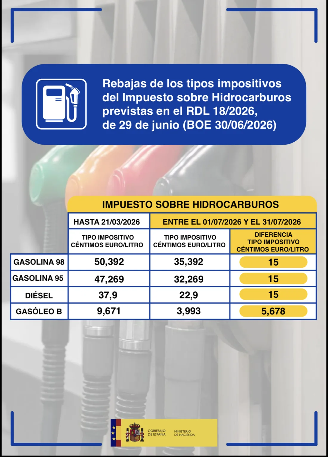 Cartel sobre rebaja de tipos impositivos del Impuesto sobre Hidrocarburos en julio de 2026